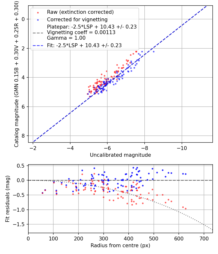 Photometry report