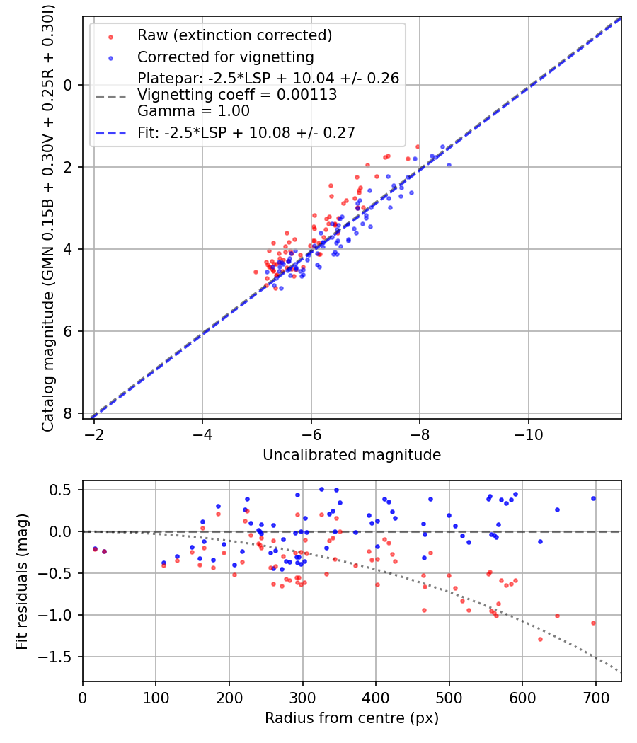 Photometry report