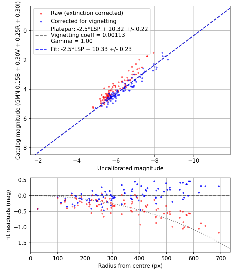 Photometry report