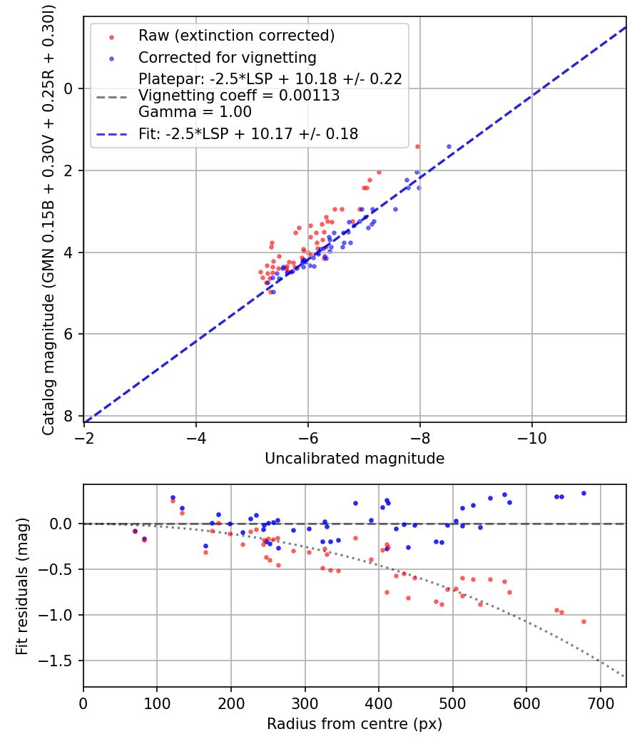 Photometry report