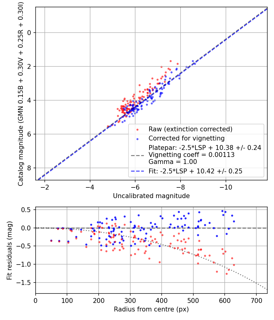Photometry report
