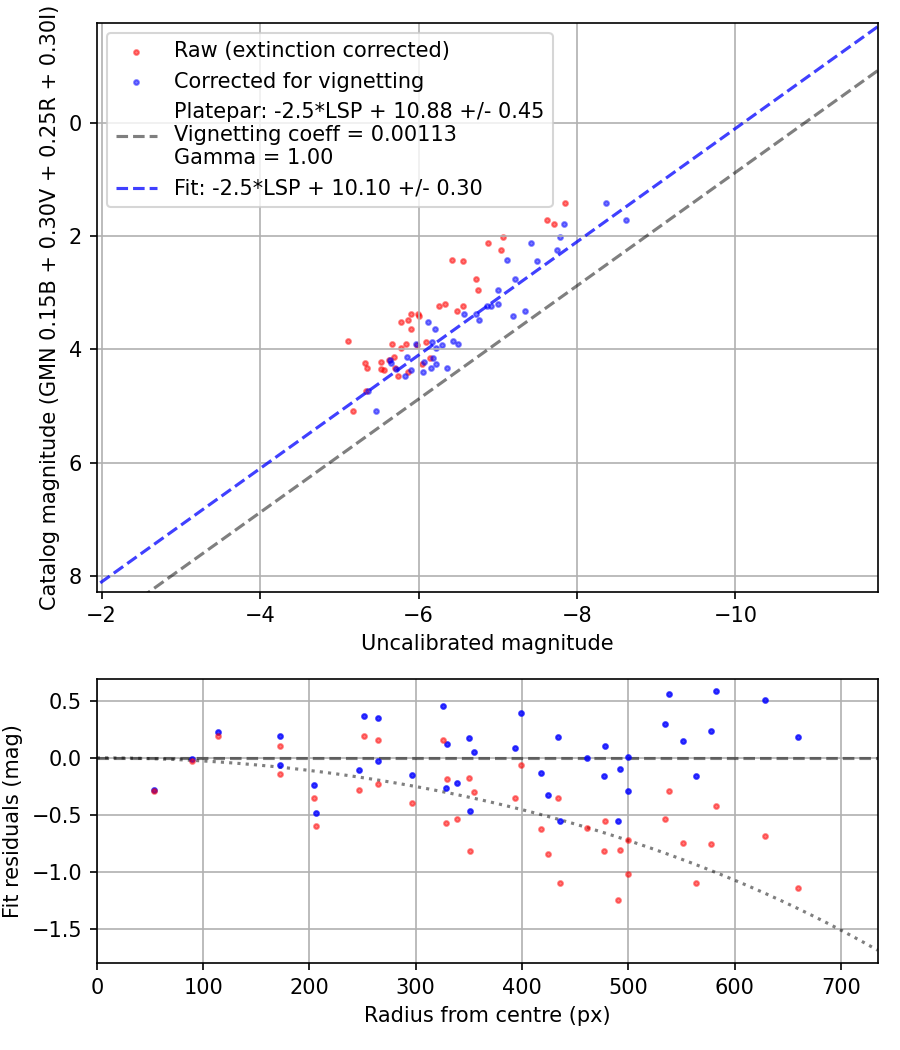 Photometry report