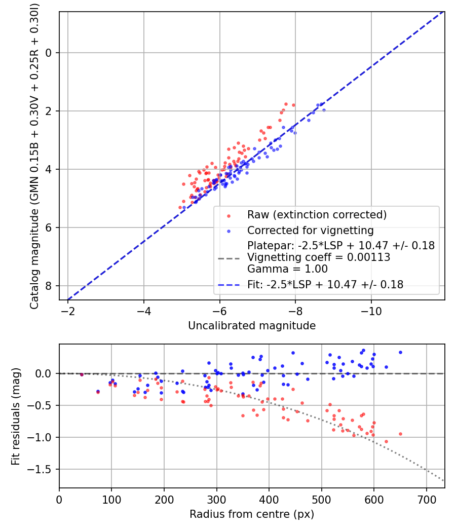 Photometry report