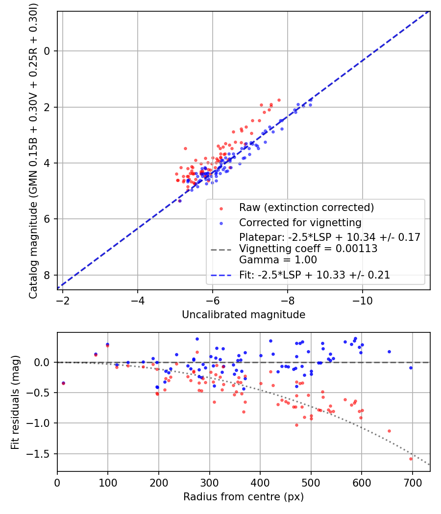 Photometry report