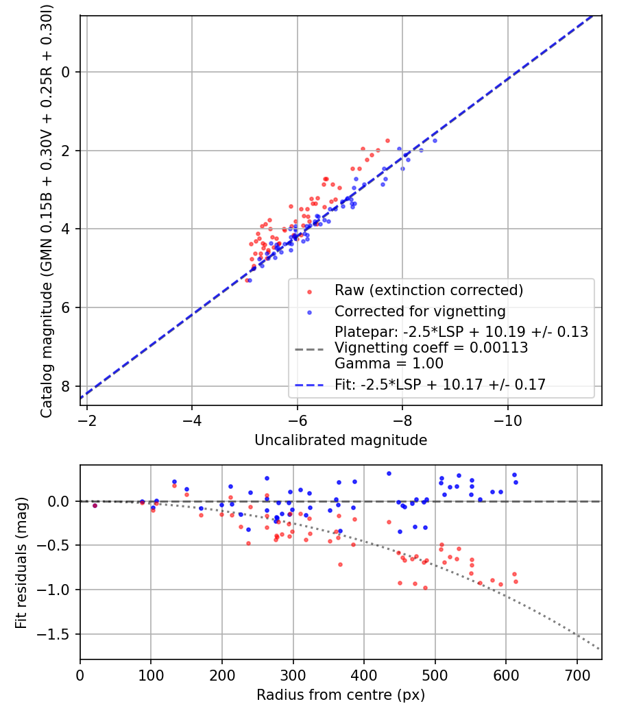 Photometry report