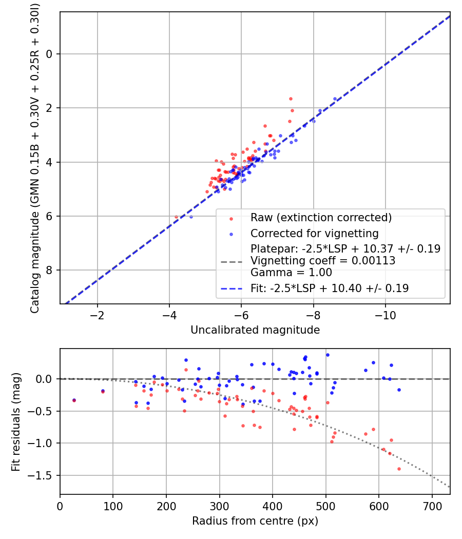 Photometry report