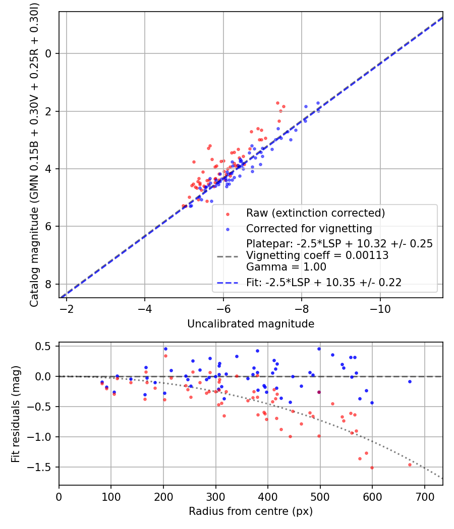 Photometry report