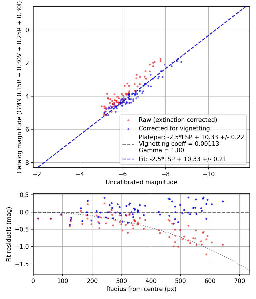 Photometry report