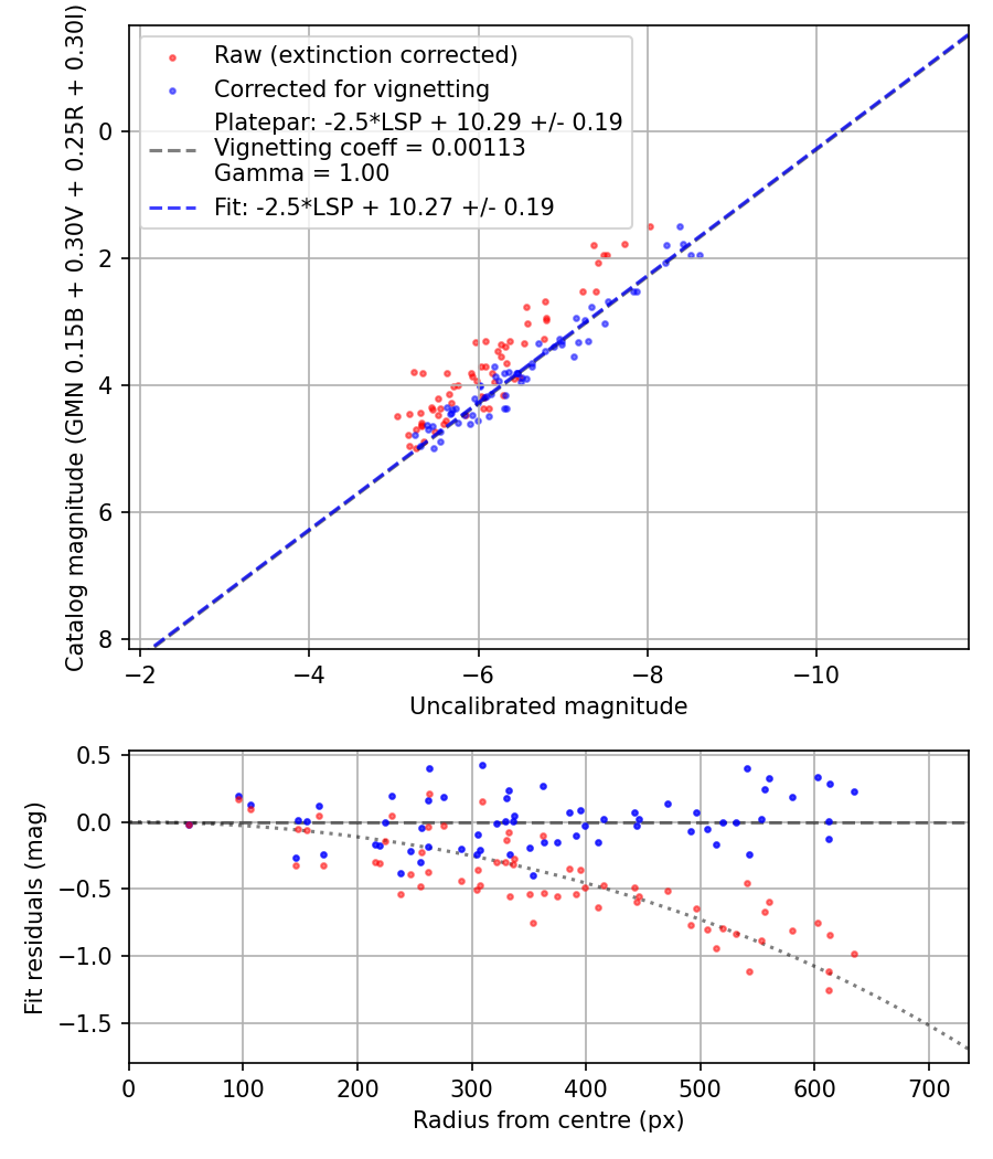 Photometry report