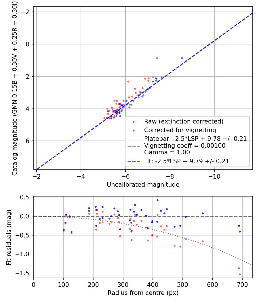 Photometry report
