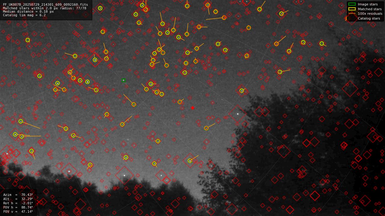 Astrometry report