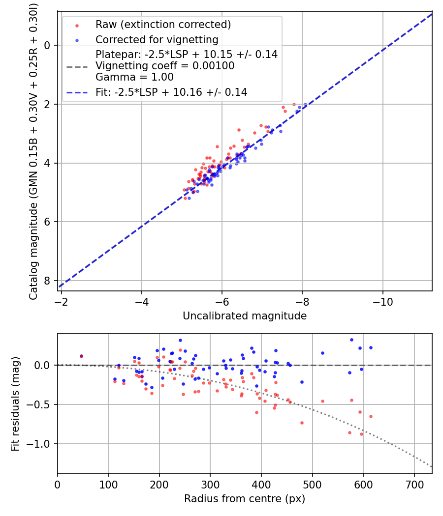 Photometry report