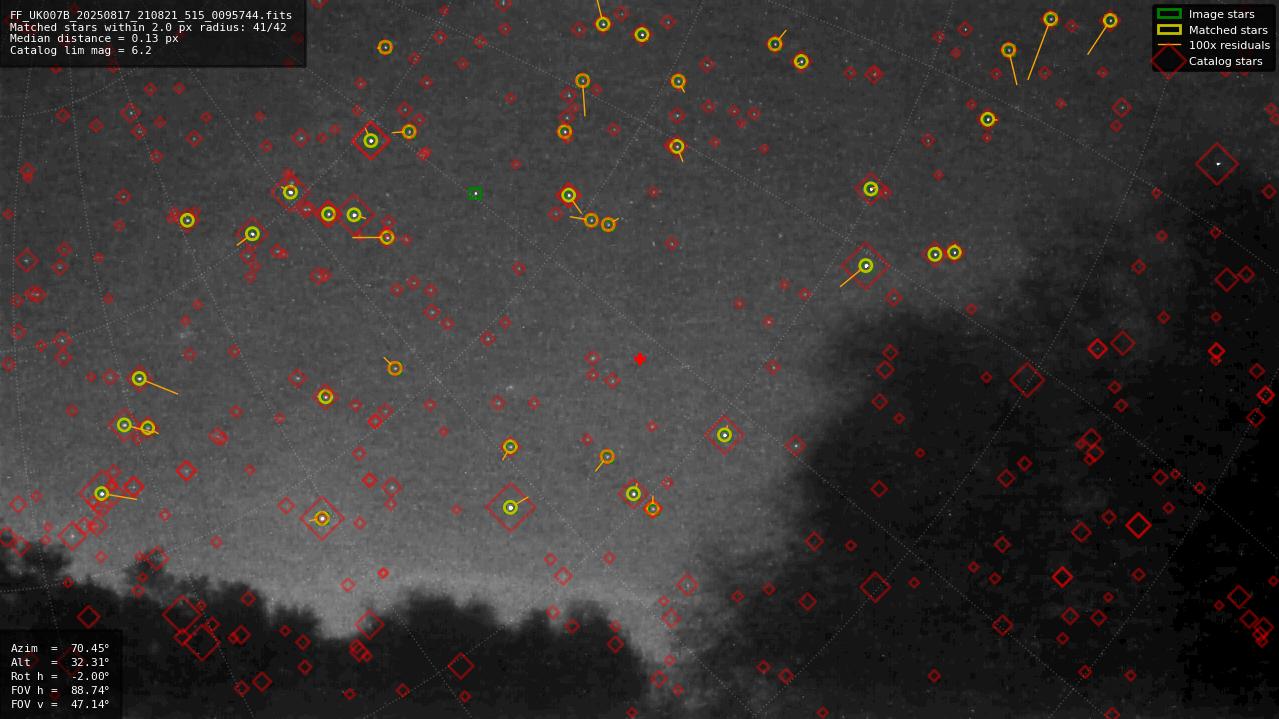 Astrometry report
