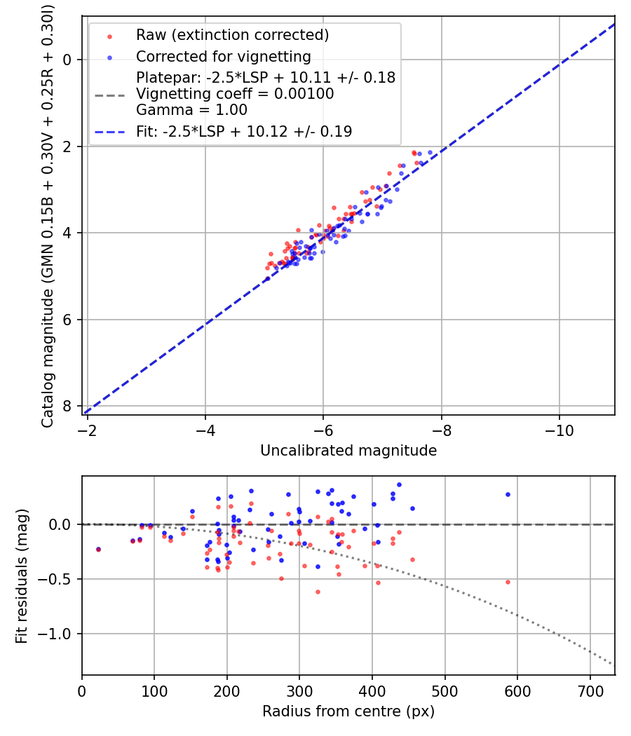 Photometry report