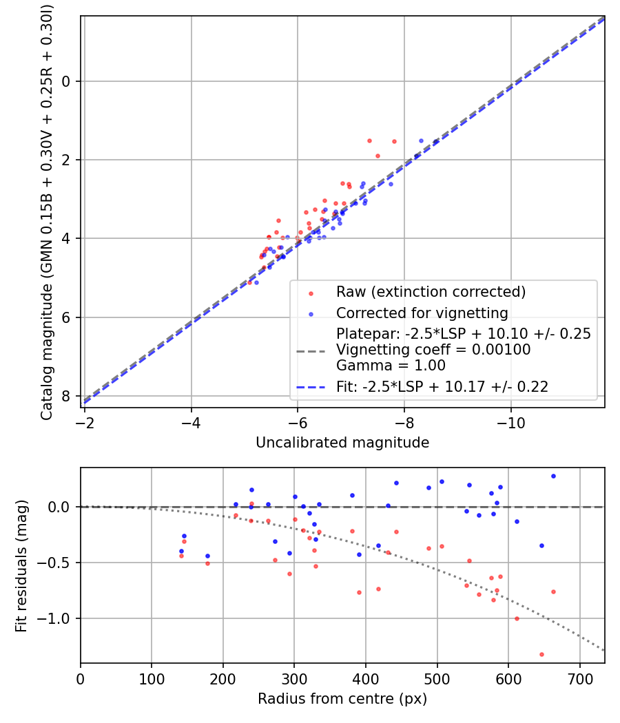 Photometry report