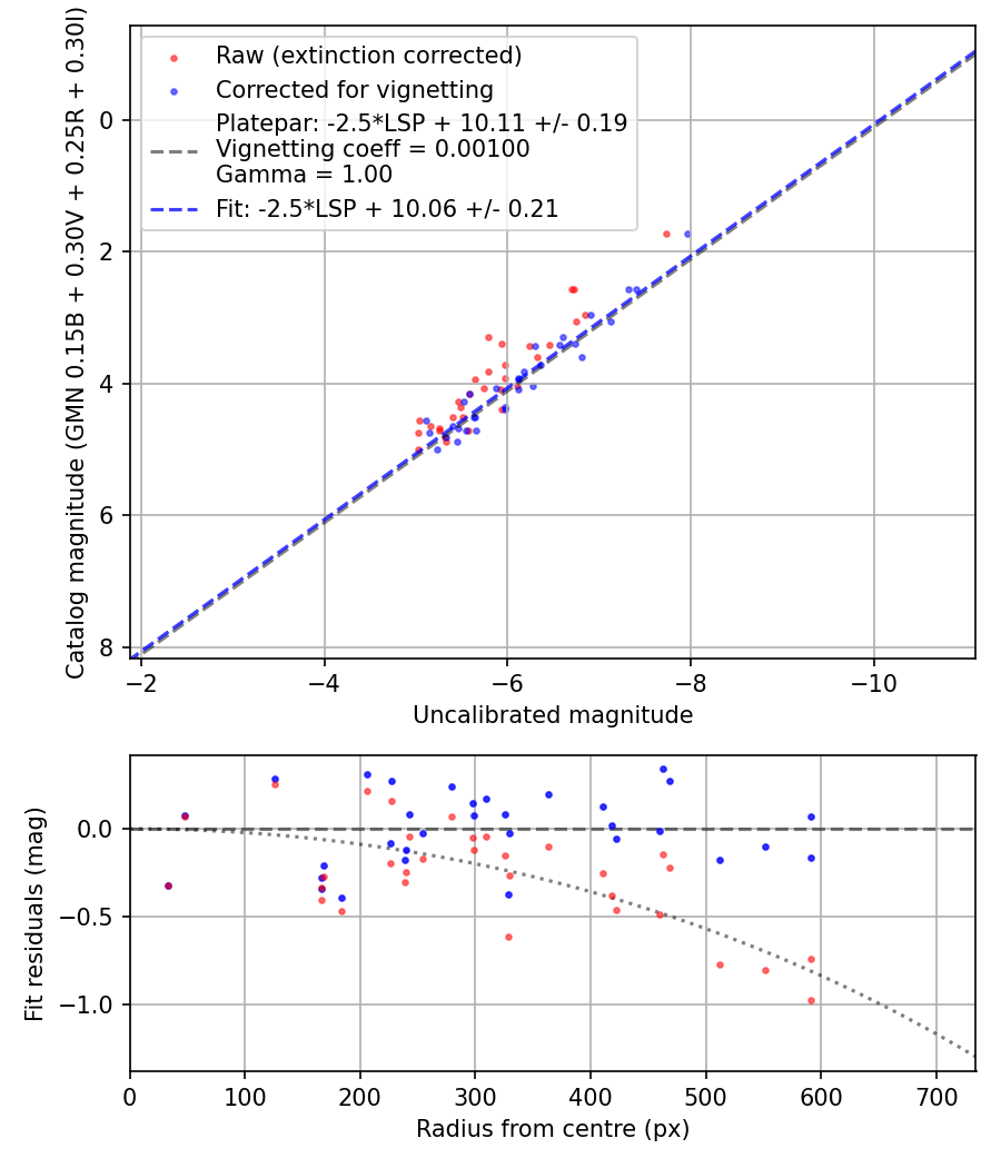 Photometry report