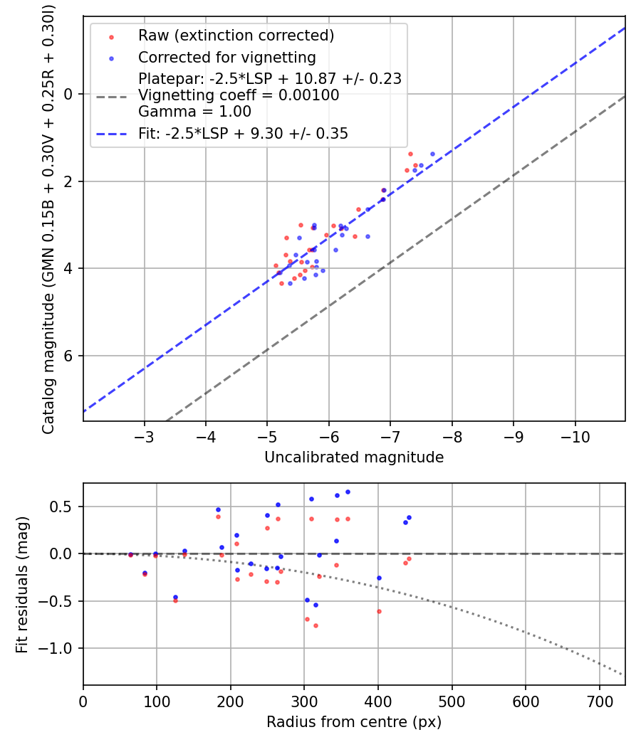 Photometry report