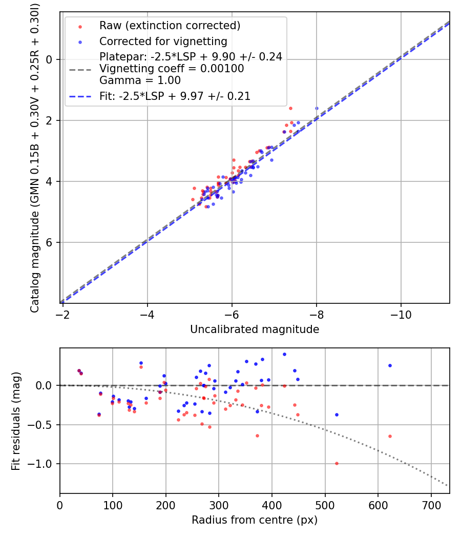 Photometry report