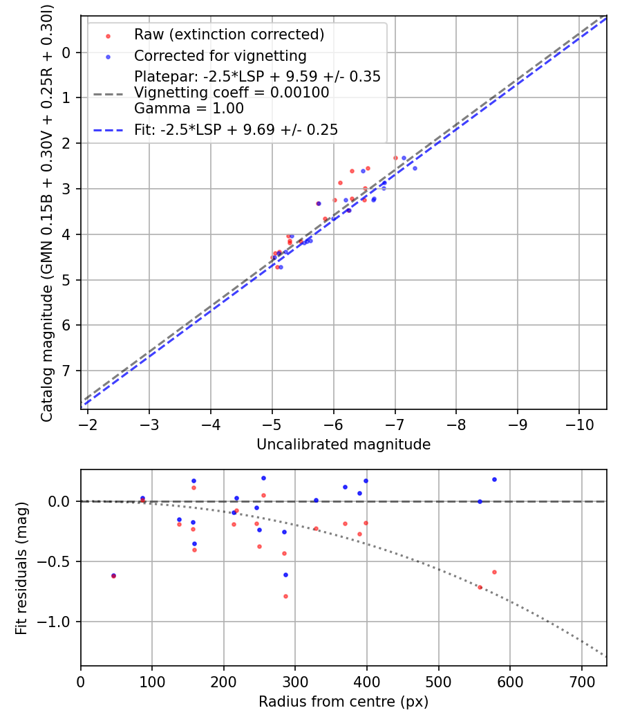 Photometry report