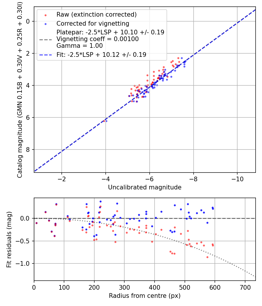 Photometry report