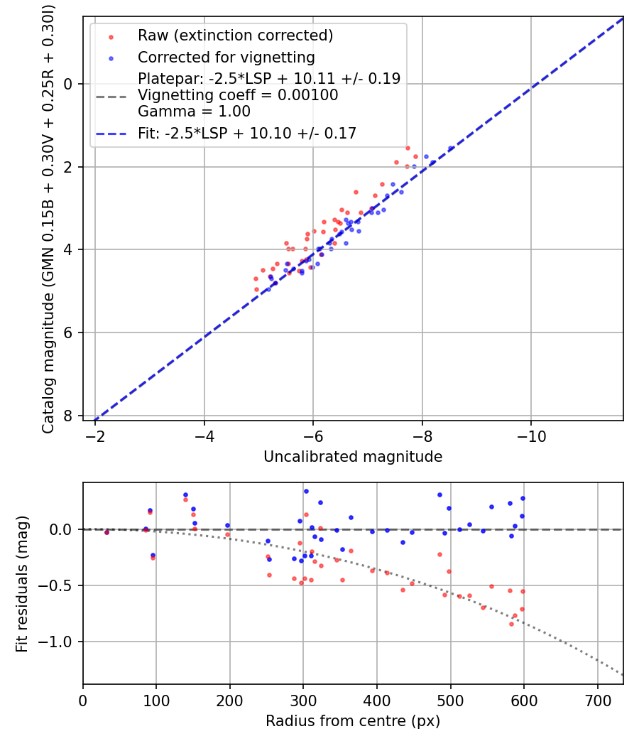 Photometry report