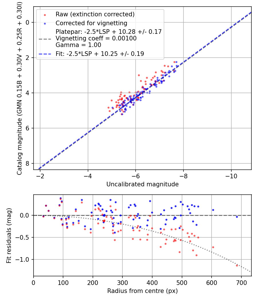 Photometry report
