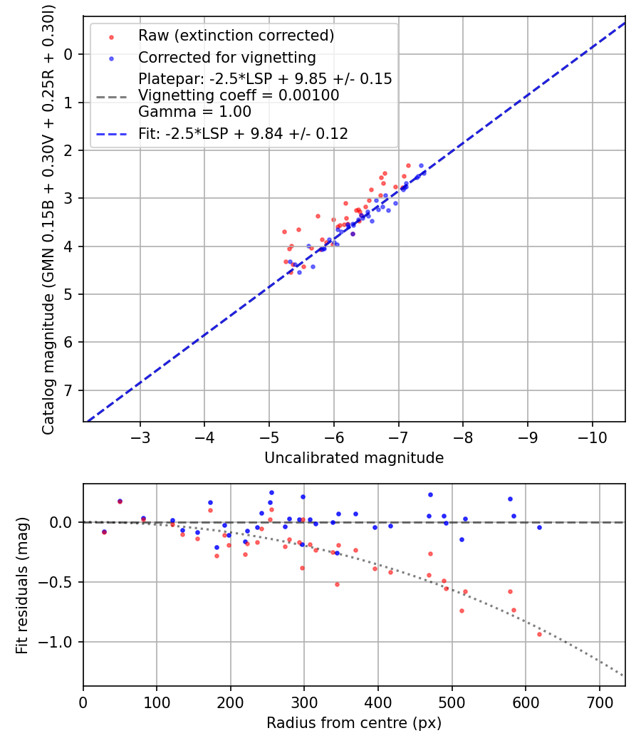Photometry report