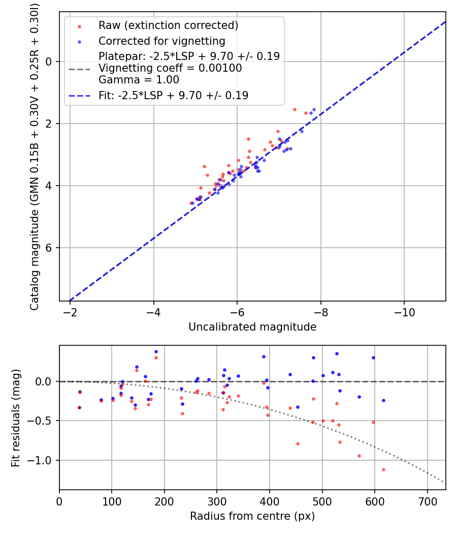 Photometry report