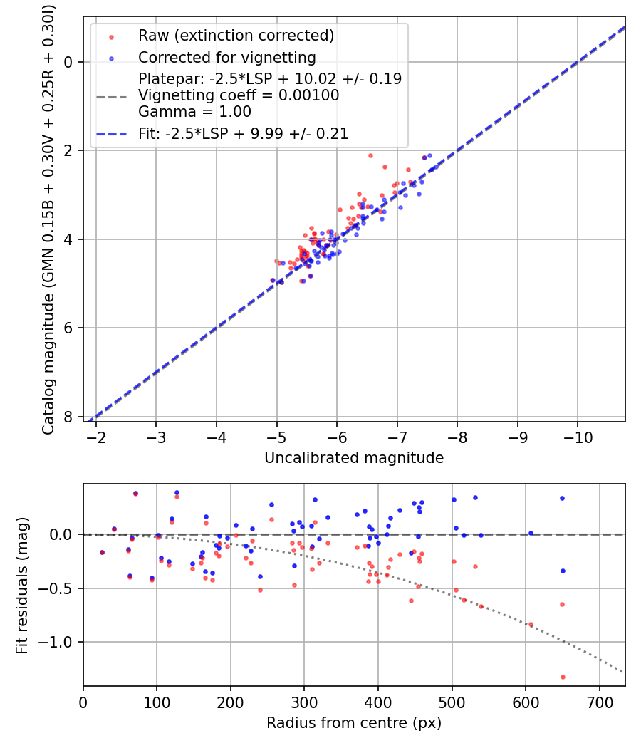 Photometry report