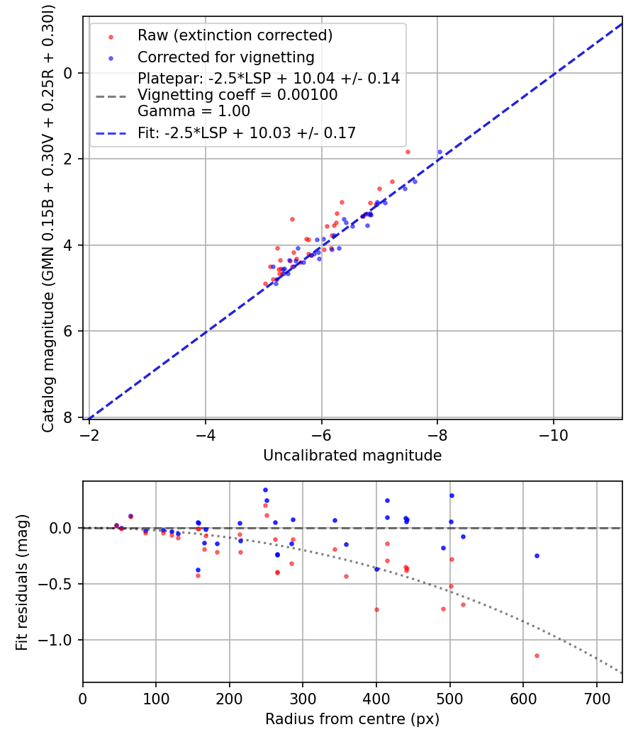 Photometry report