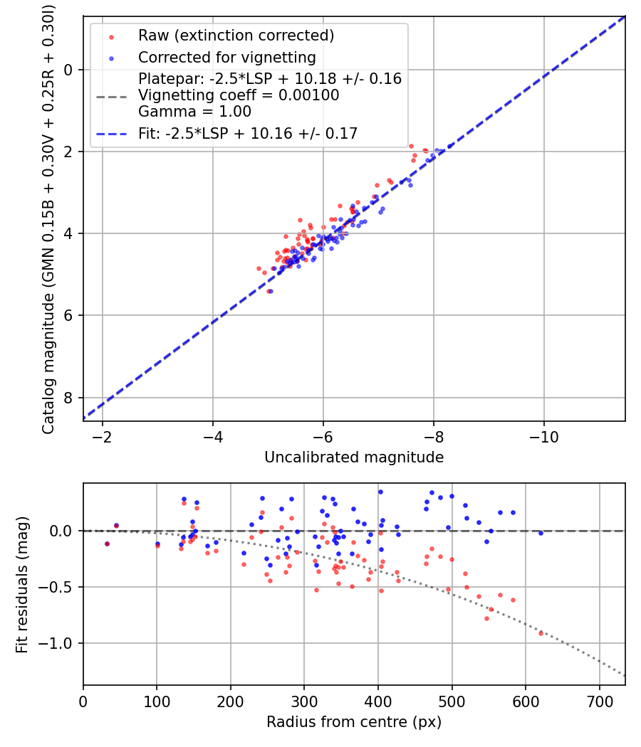 Photometry report