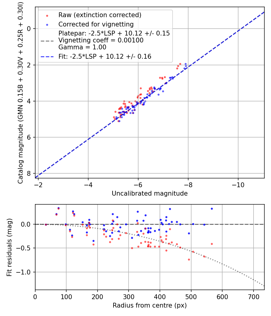Photometry report