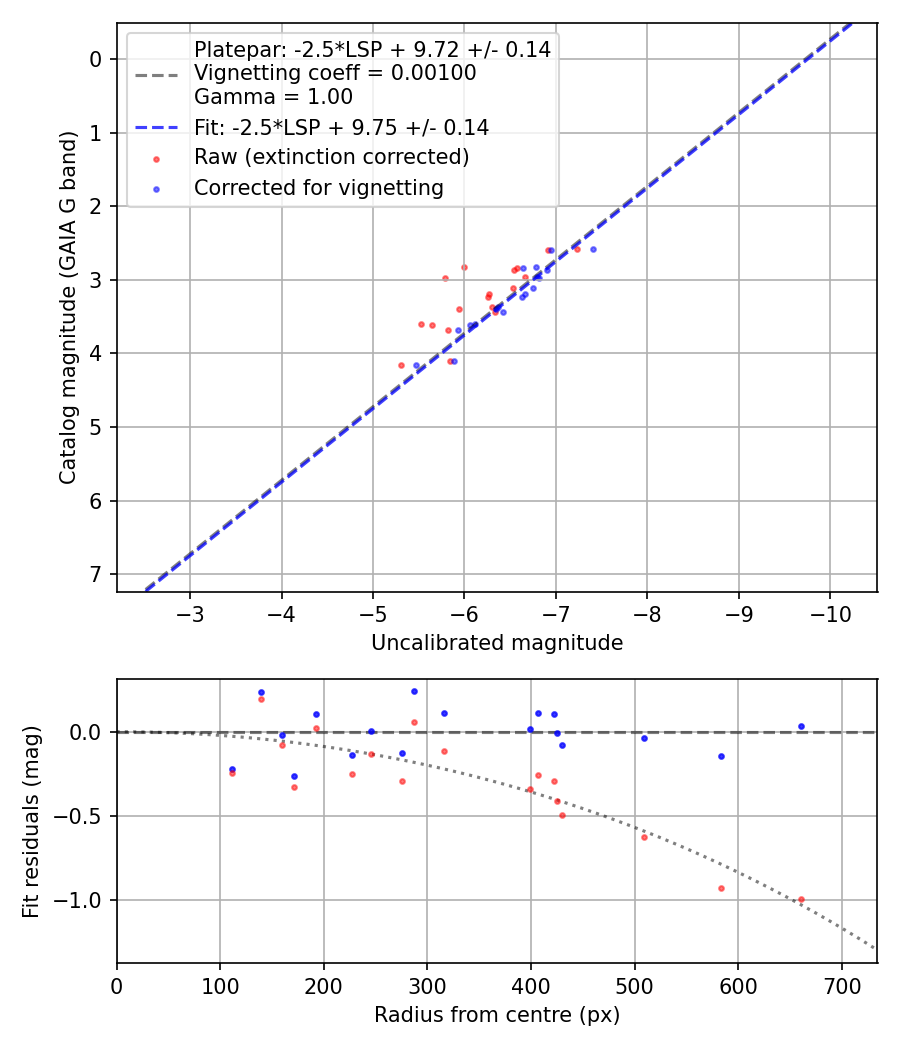 Photometry report