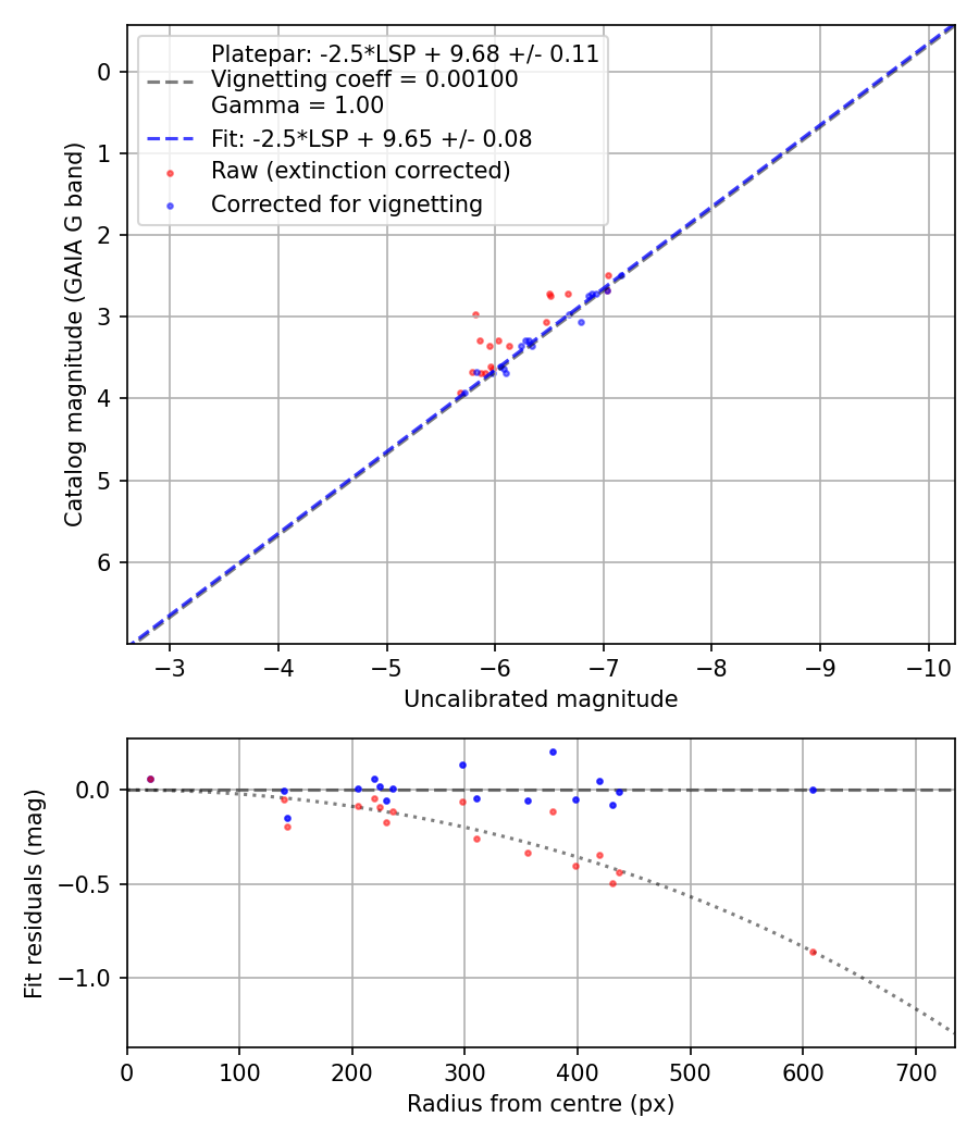 Photometry report