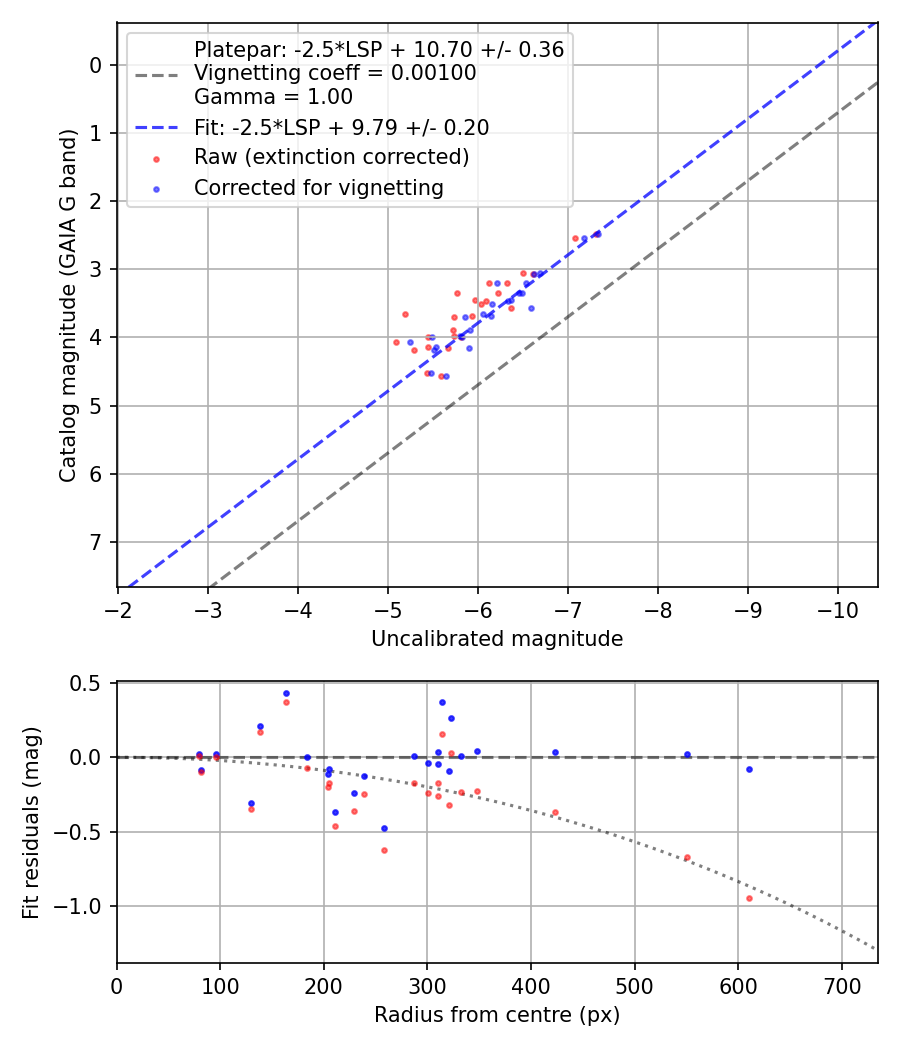 Photometry report