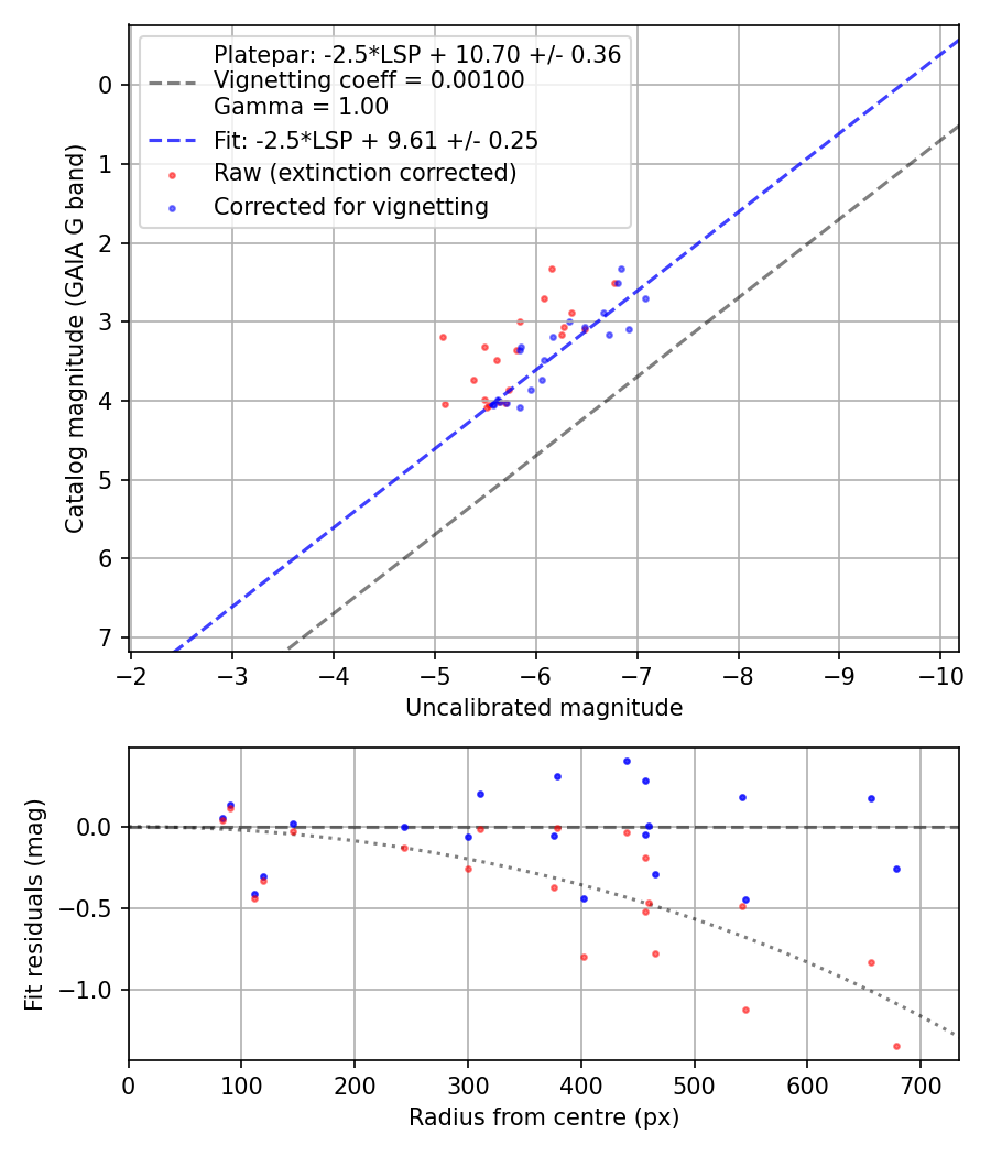 Photometry report