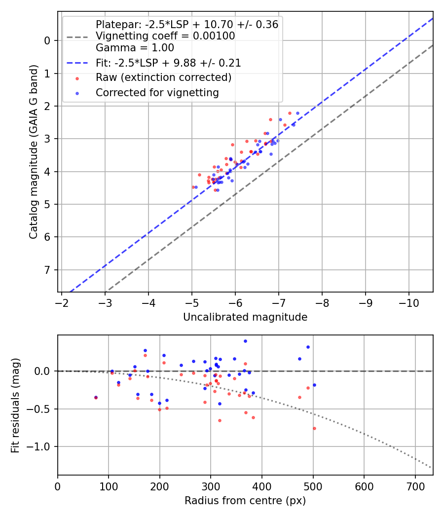 Photometry report