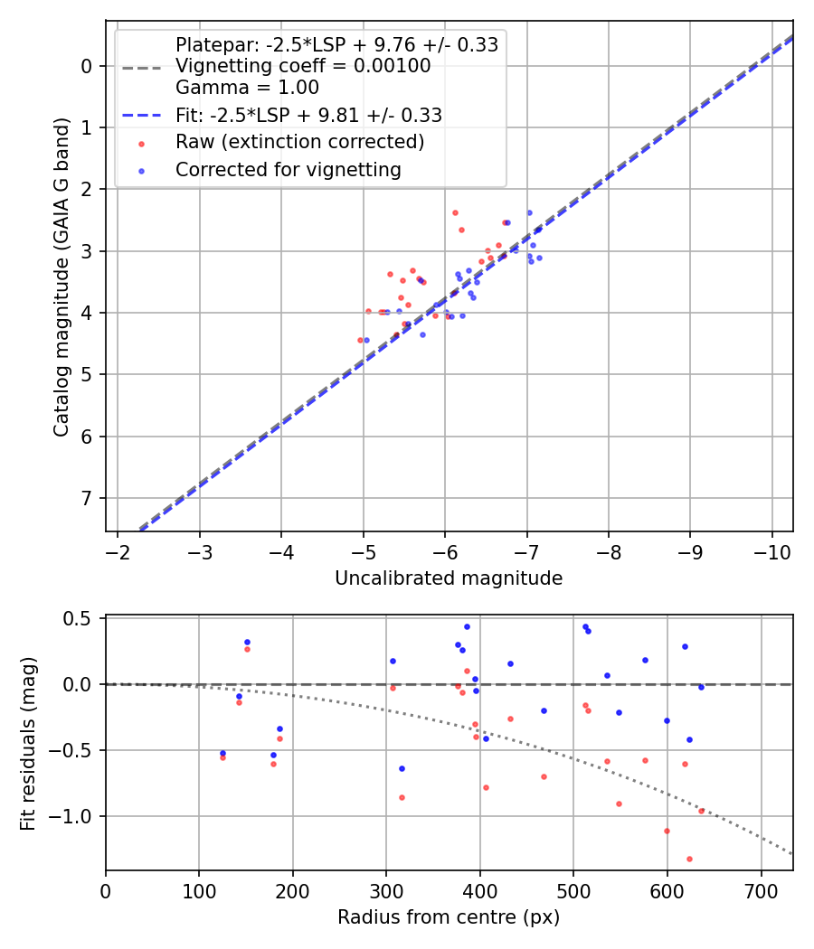Photometry report