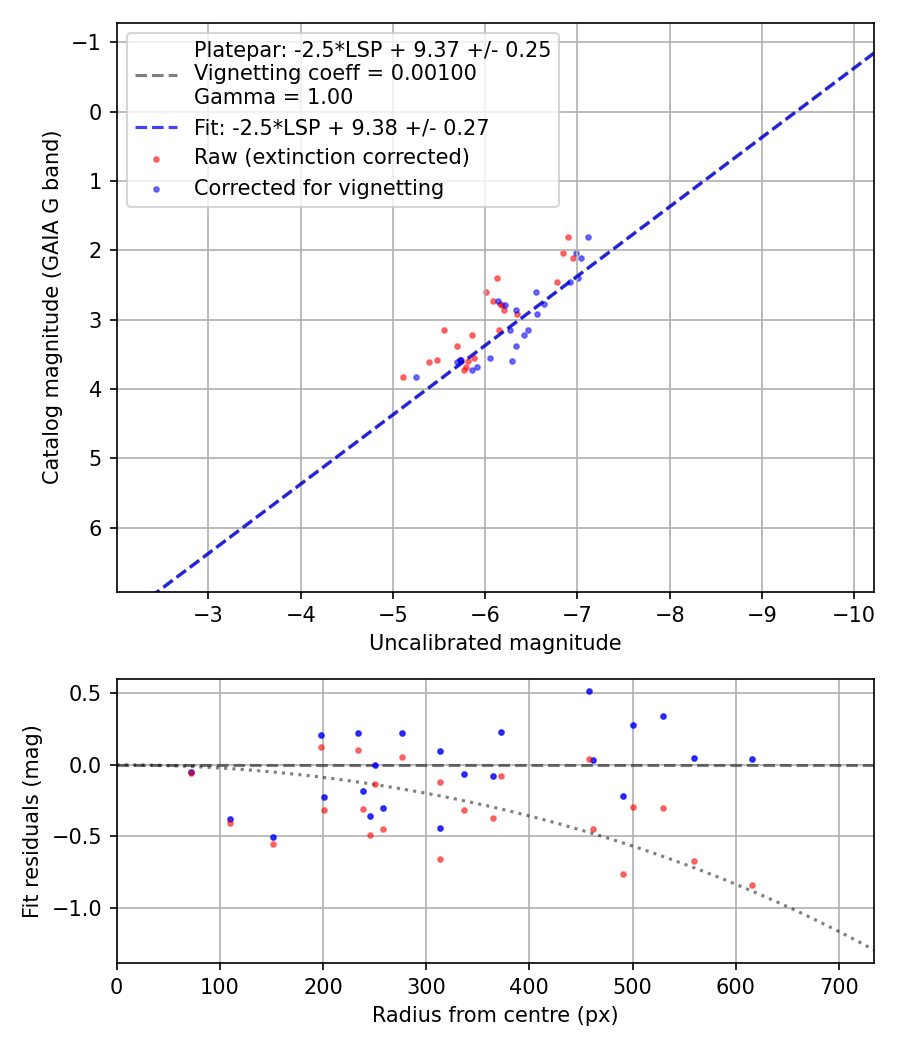 Photometry report