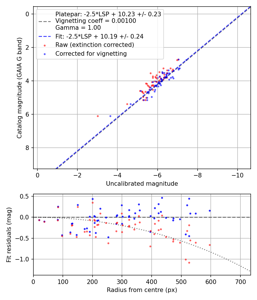 Photometry report