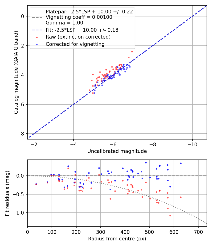 Photometry report