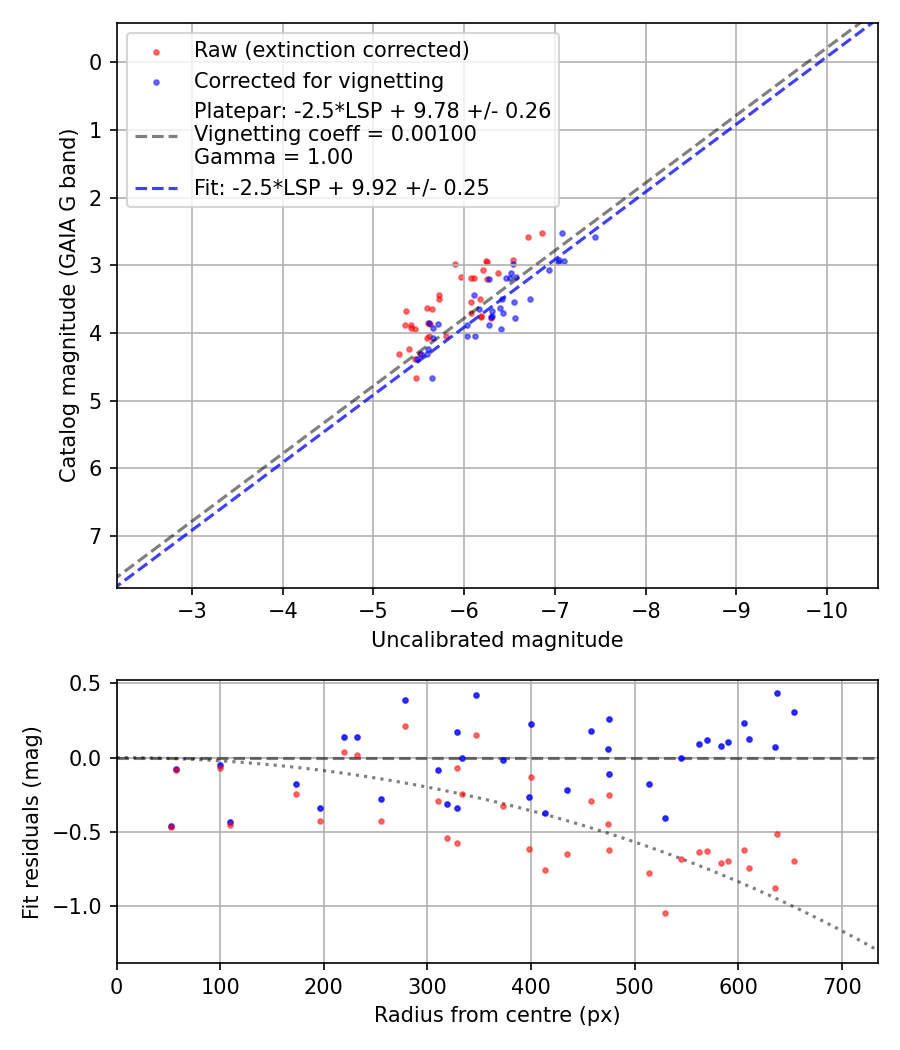 Photometry report