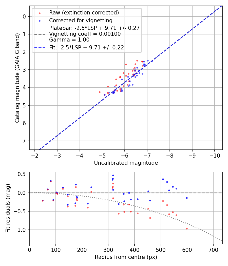 Photometry report