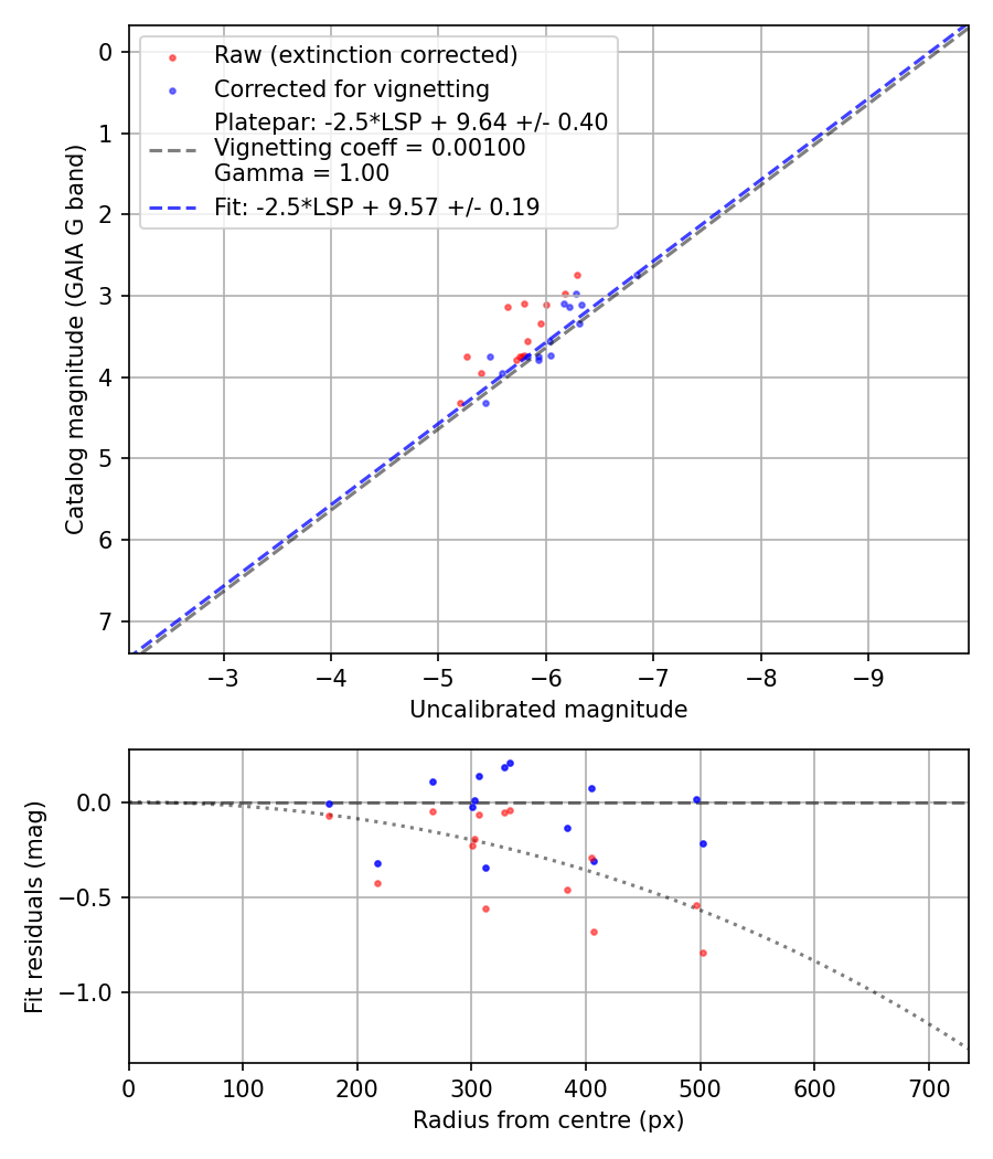 Photometry report