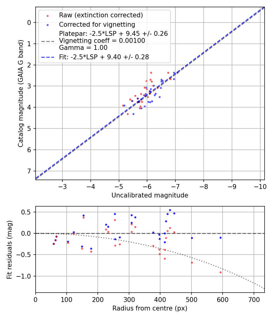 Photometry report
