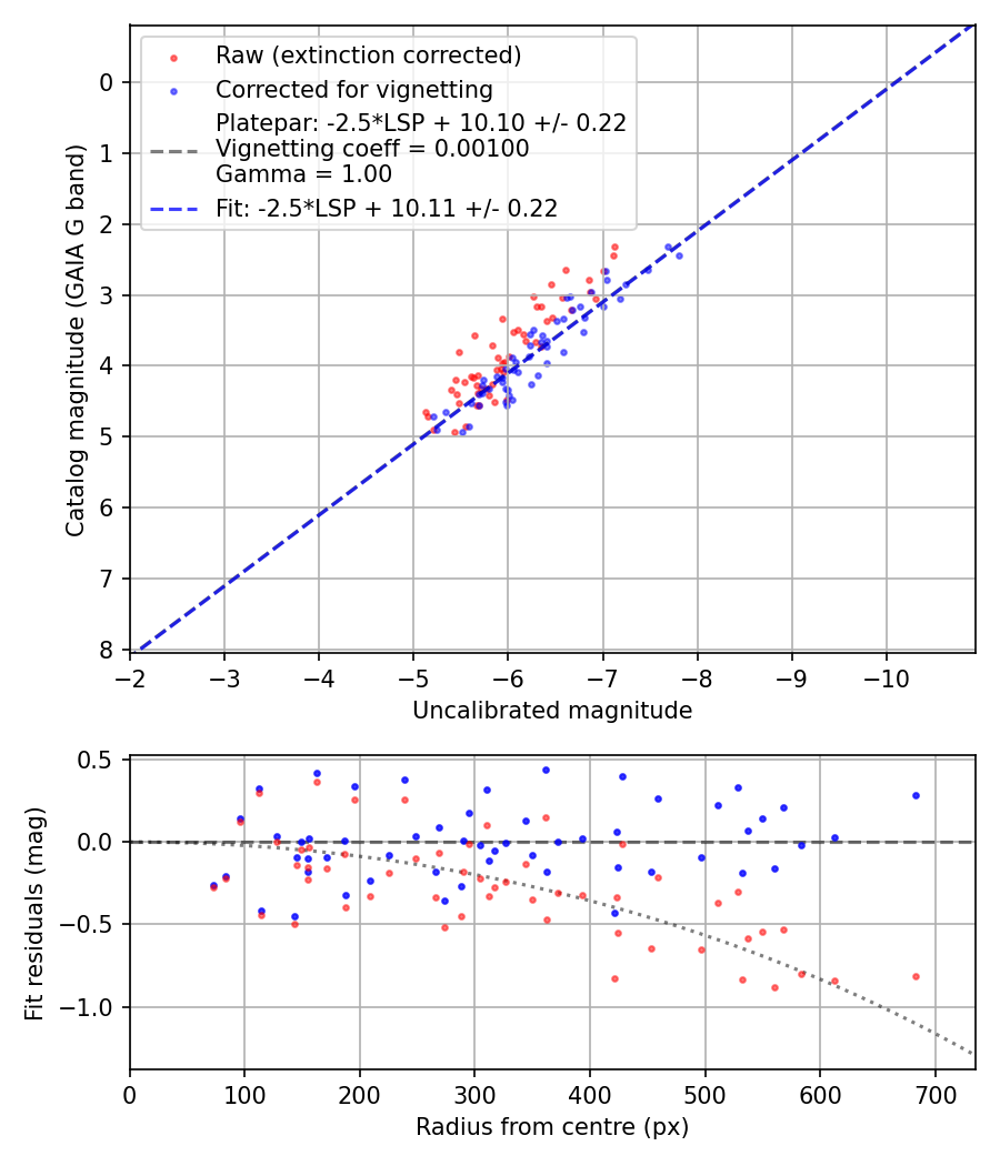 Photometry report