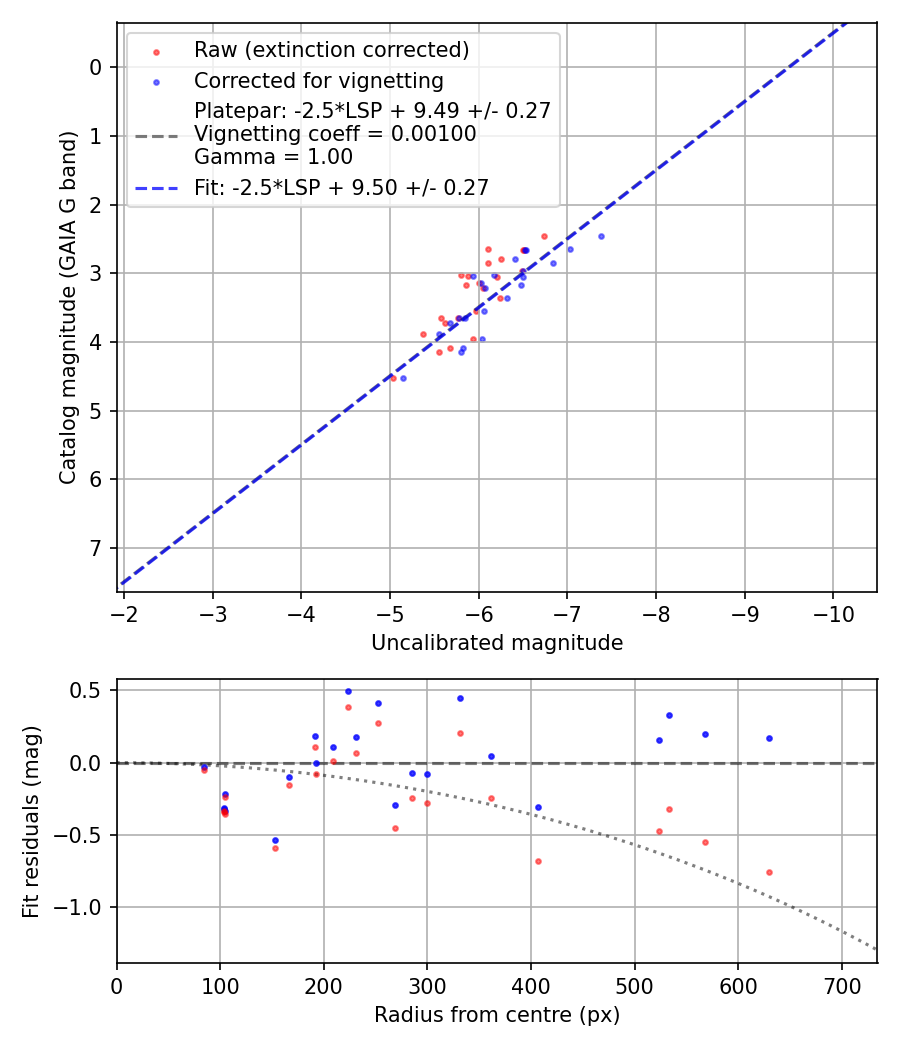 Photometry report