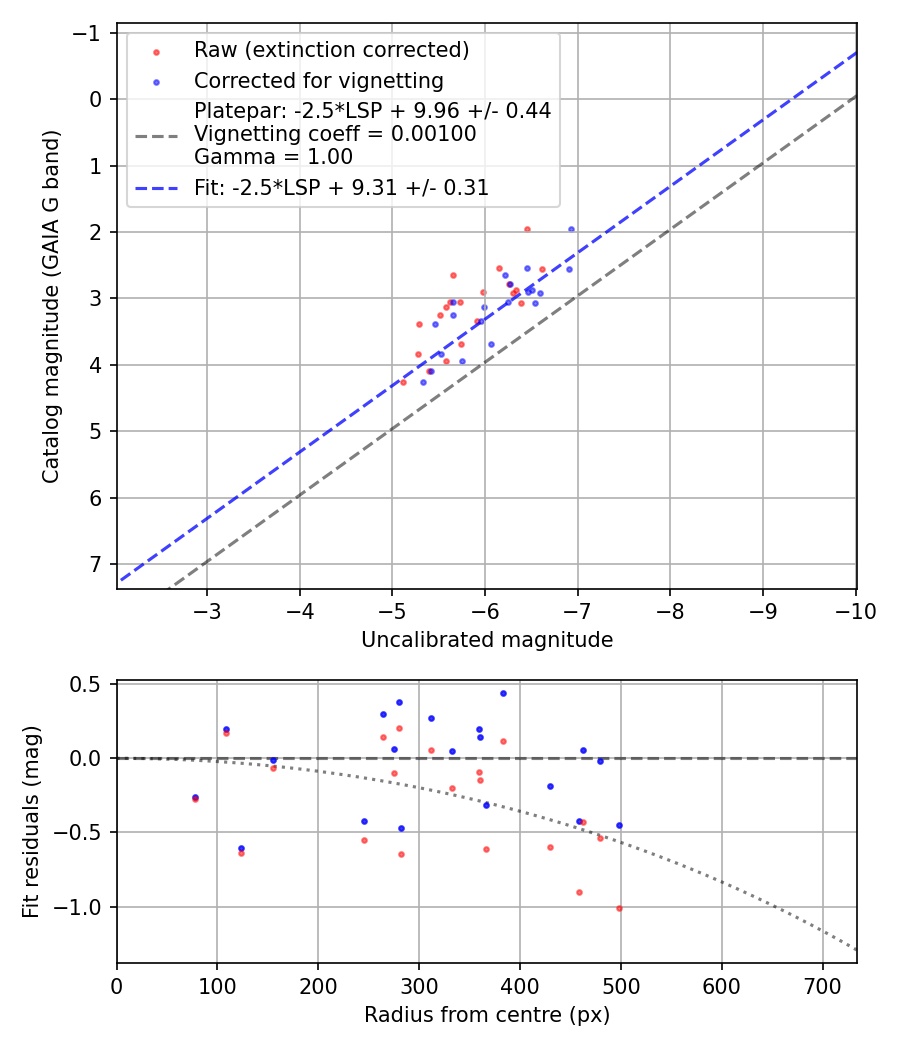 Photometry report