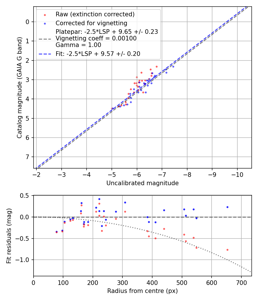 Photometry report