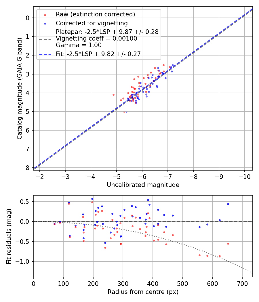 Photometry report